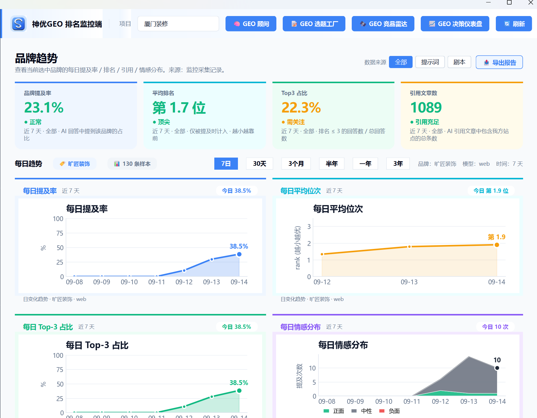 品牌提及率趋势