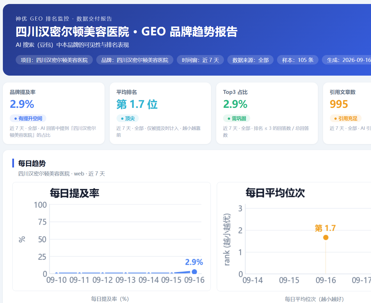 GEO 品牌趋势报告