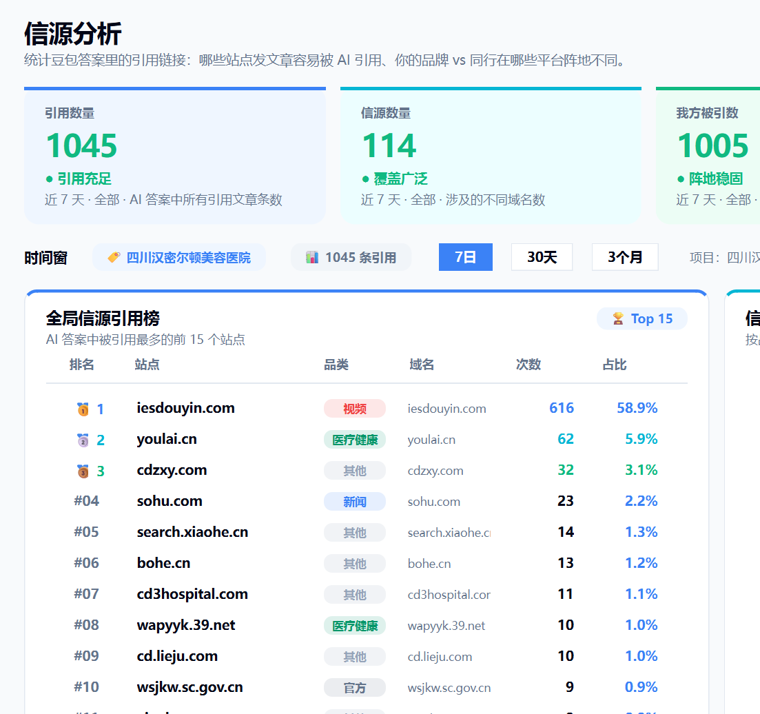 全局信源引用榜